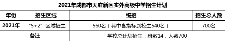 2024年成都市天府新區(qū)實(shí)外高級(jí)中學(xué)招生人數(shù)是多少？