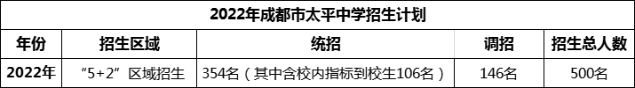 2024年成都市太平中學招生人數(shù)是多少？