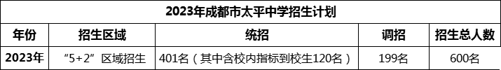 2024年成都市太平中學招生人數(shù)是多少？