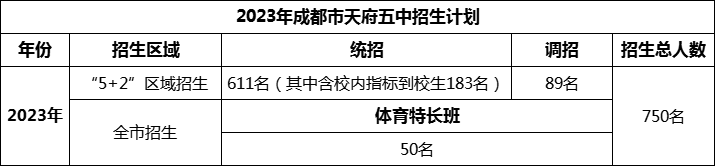 2024年成都市天府五中招生計劃是多少？