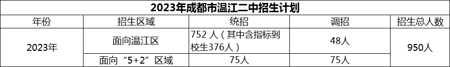 2024年成都市溫江二中招生計劃是多少？
