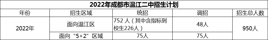 2024年成都市溫江二中招生計劃是多少？
