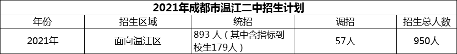 2024年成都市溫江二中招生計劃是多少？
