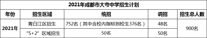 2024年成都市大彎中學(xué)招生人數(shù)是多少？