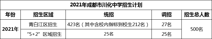 2024年成都市川化中學(xué)招生計劃是多少？