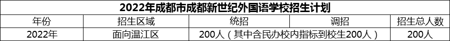 2024年成都市成都新世紀(jì)外國(guó)語(yǔ)學(xué)校招生計(jì)劃是多少？