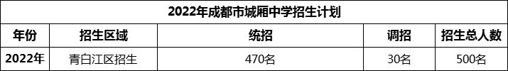 2024年成都市城廂中學(xué)招生人數(shù)是多少？