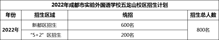 2024年成都市實(shí)驗(yàn)外國(guó)語(yǔ)學(xué)校五龍山校區(qū)招生人數(shù)是多少？
