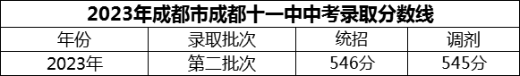 2024年成都市成都十一中招生分?jǐn)?shù)是多少分？