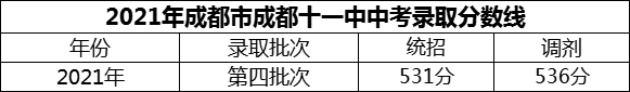2024年成都市成都十一中招生分?jǐn)?shù)是多少分？