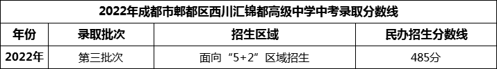 2024年成都市郫都區(qū)西川匯錦都高級(jí)中學(xué)招生分?jǐn)?shù)是多少分？