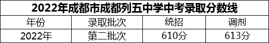 2024年成都市成都列五中學招生分數(shù)是多少分？