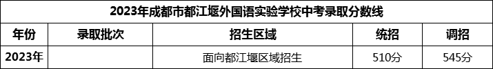 2024年成都市都江堰外國語實驗學(xué)校招生分?jǐn)?shù)是多少分？