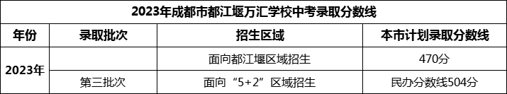 2024年成都市都江堰萬(wàn)匯學(xué)校招生分?jǐn)?shù)是多少分？
