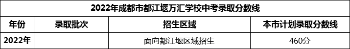 2024年成都市都江堰萬(wàn)匯學(xué)校招生分?jǐn)?shù)是多少分？