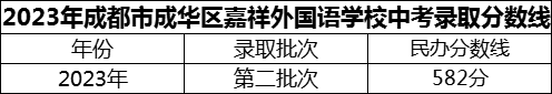 2024年成都市成華區(qū)嘉祥外國(guó)語(yǔ)學(xué)校招生分?jǐn)?shù)是多少分？
