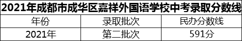 2024年成都市成華區(qū)嘉祥外國(guó)語(yǔ)學(xué)校招生分?jǐn)?shù)是多少分？