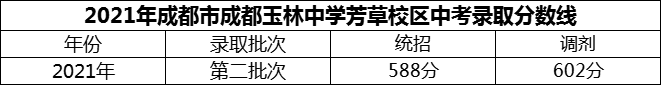 2024年成都市成都玉林中學芳草校區(qū)招生分數(shù)是多少分？