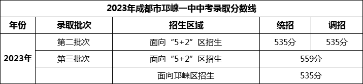 2024年成都市邛崍一中招生分?jǐn)?shù)是多少分？