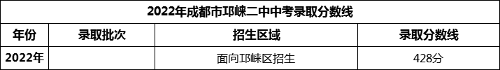 2024年成都市邛崍二中招生分?jǐn)?shù)是多少分？