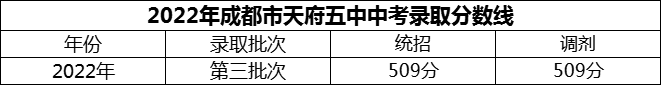 2024年成都市天府五中招生分?jǐn)?shù)是多少分？