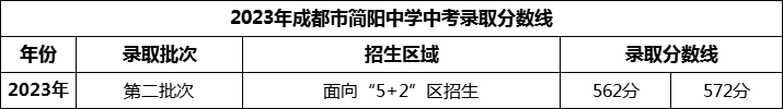 2024年成都市簡陽中學(xué)招生分?jǐn)?shù)是多少分？