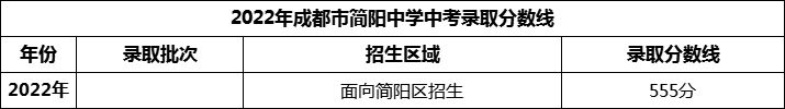 2024年成都市簡陽中學(xué)招生分?jǐn)?shù)是多少分？