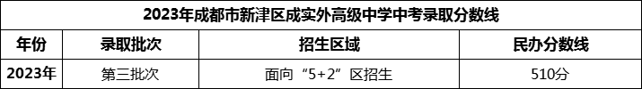 2024年成都市新津區(qū)成實外高級中學招生分數(shù)是多少分？