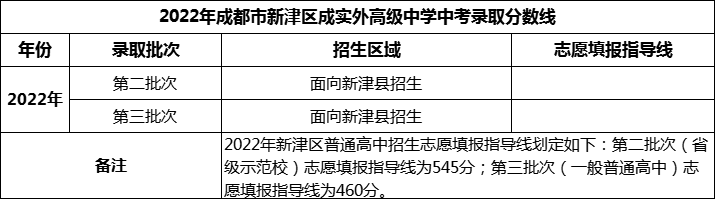2024年成都市新津區(qū)成實外高級中學招生分數(shù)是多少分？