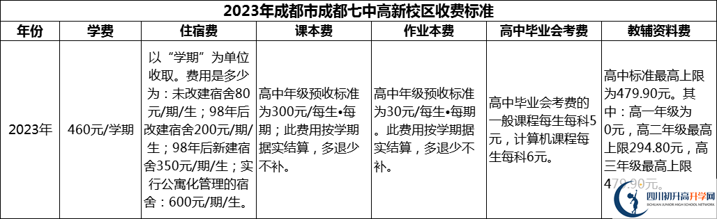 2024年成都市成都七中高新校區(qū)學(xué)費(fèi)多少錢？