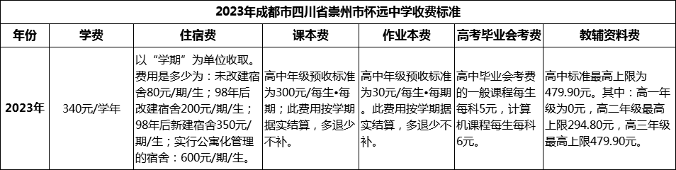 2024年成都市四川省崇州市懷遠(yuǎn)中學(xué)學(xué)費(fèi)多少錢？