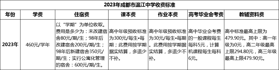 2024年成都市溫江中學(xué)學(xué)費(fèi)多少錢？