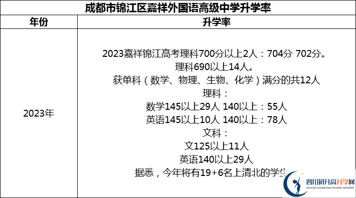 2024年成都市錦江區(qū)嘉祥外國(guó)語(yǔ)高級(jí)中學(xué)升學(xué)率怎么樣？