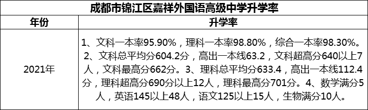 2024年成都市錦江區(qū)嘉祥外國(guó)語(yǔ)高級(jí)中學(xué)升學(xué)率怎么樣？