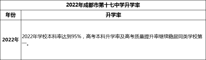 2024年成都市第十七中學(xué)升學(xué)率怎么樣？