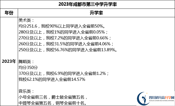 2024年成都市第三中學(xué)升學(xué)率怎么樣？