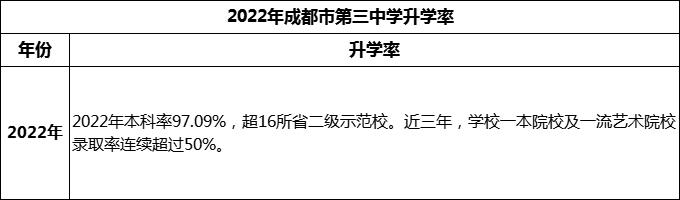 2024年成都市第三中學(xué)升學(xué)率怎么樣？
