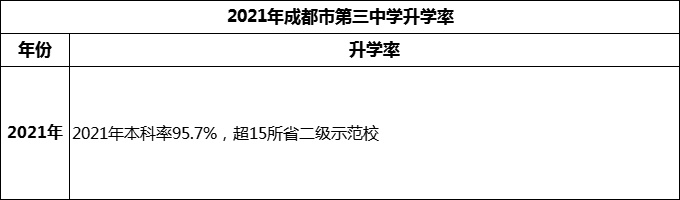 2024年成都市第三中學(xué)升學(xué)率怎么樣？