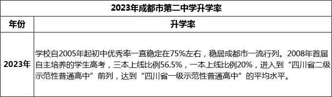 2024年成都市第二中學(xué)升學(xué)率怎么樣？