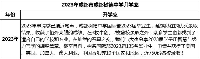 2024年成都市成都樹德中學升學率怎么樣？