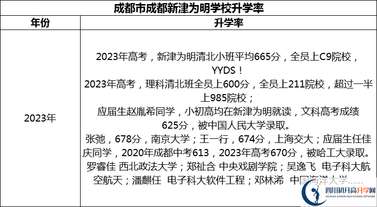 2024年成都市成都新津為明學(xué)校升學(xué)率怎么樣？