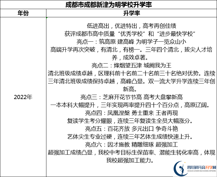 2024年成都市成都新津為明學(xué)校升學(xué)率怎么樣？