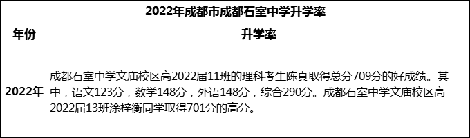 2024年成都市成都石室中學(xué)升學(xué)率怎么樣？