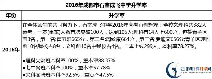 2024年成都市石室成飛中學(xué)升學(xué)率怎么樣？