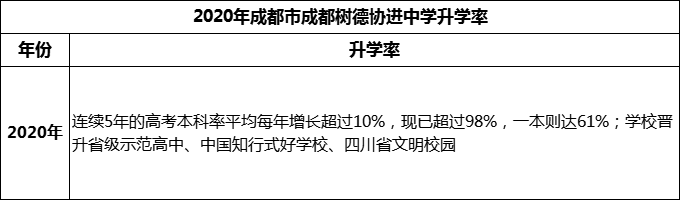 2024年成都市成都樹(shù)德協(xié)進(jìn)中學(xué)升學(xué)率怎么樣？