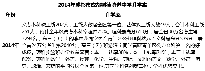 2024年成都市成都樹(shù)德協(xié)進(jìn)中學(xué)升學(xué)率怎么樣？