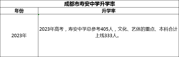 2024年成都市壽安中學升學率怎么樣？