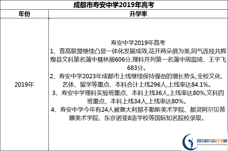 2024年成都市壽安中學升學率怎么樣？