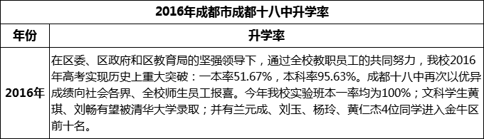 2024年成都市成都十八中升學率怎么樣？