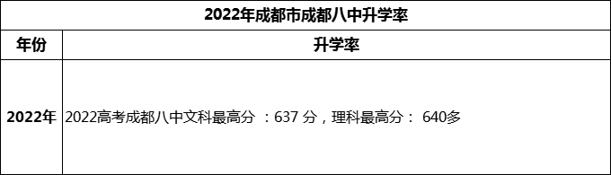 2024年成都市成都八中高考升學(xué)率是多少？
